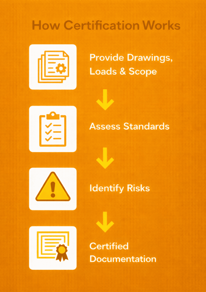 Structural certification process flow diagram.